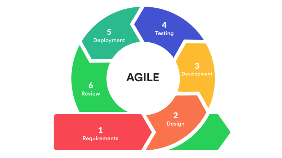 Методології Agile в управлінні проектами